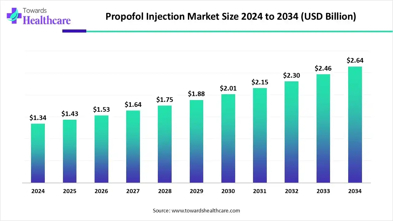 Propofol Injection Market Trends and Growth (2025) Propofol Injection Market Size 2024 to 2034