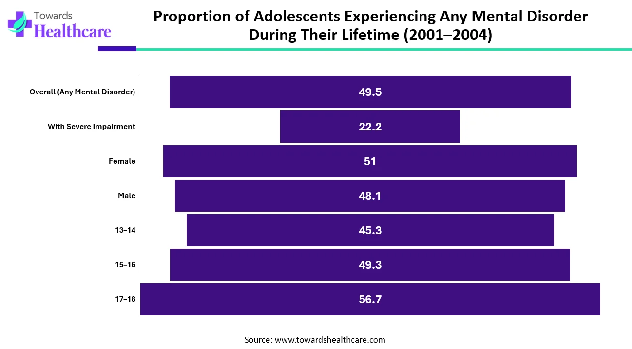 Lifetime Prevalence of Any Mental Disorder Among Adolescents (2001–2004) Lifetime Prevalence of Any Mental Disorder Among Adolescents (2001–2004)