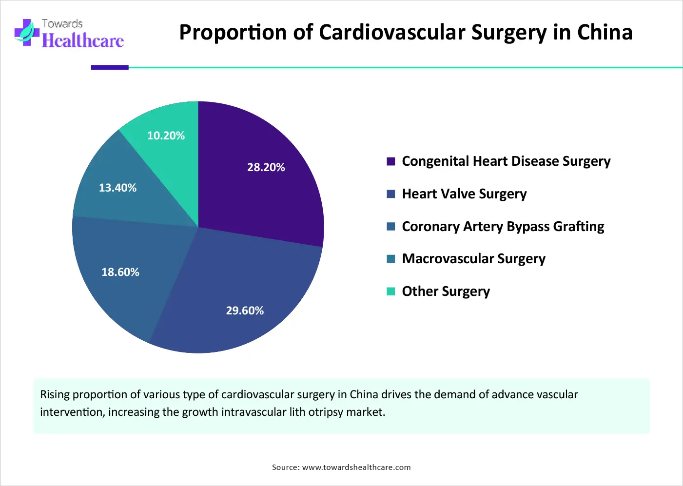 Proportion of Cardiovascular Surgery in China Proportion of Cardiovascular Surgery in China