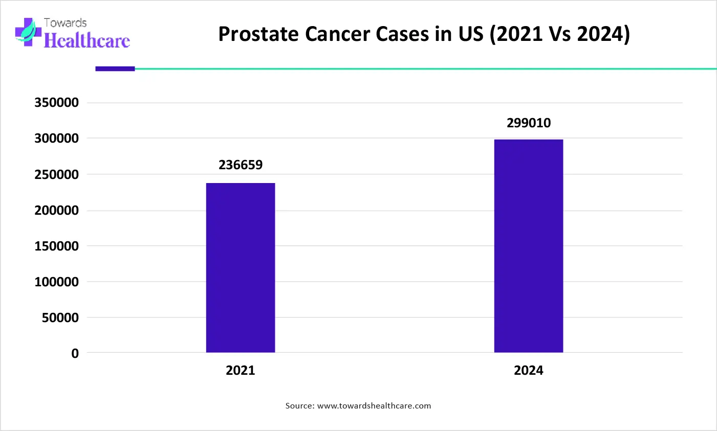Prostate Cancer Cases in US (2021 Vs 2024) Prostate Cancer Cases in US (2021 Vs 2024)
