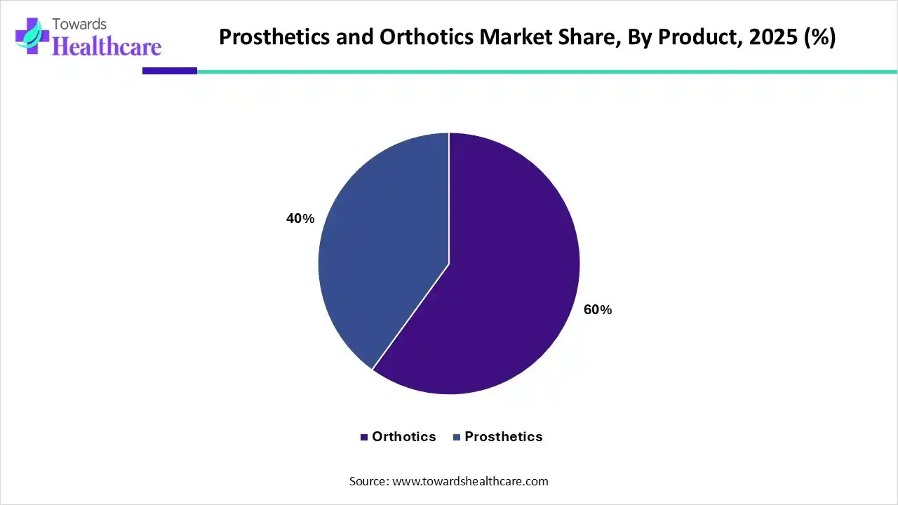 Prosthetics and Orthotics Market Share, By Product, 2025 (%) Prosthetics and Orthotics Market By Product, (Orthotics) Segment Dominates by 60% in 2025.
