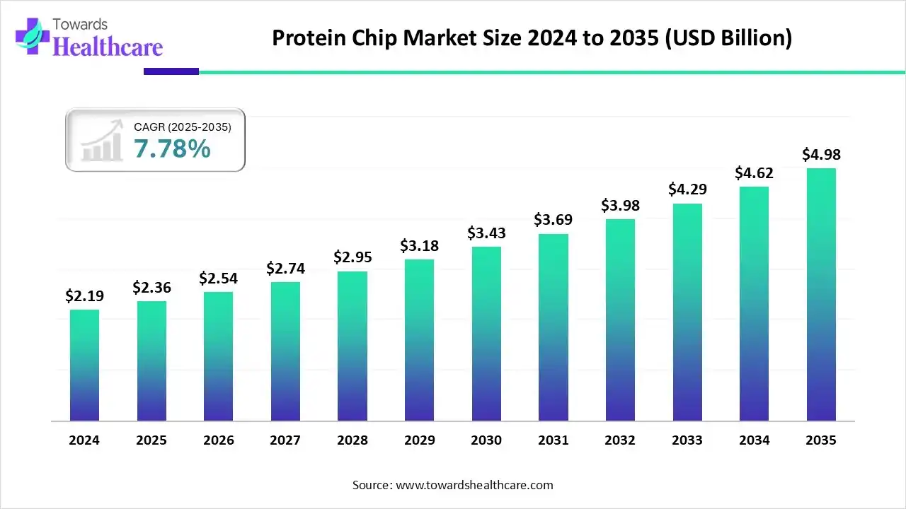 Protein Chip Market Trends and Growth (2025) Protein Chip Market Size 2024 to 2035