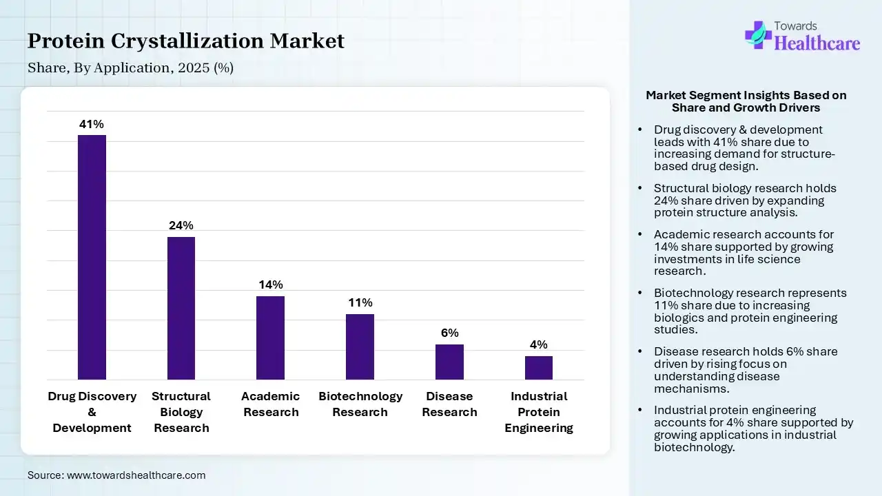 Protein Crystallization Market Share, By Application, 2025 (%) Protein Crystallization Market By Application, (Drug Discovery & Development) Segment Dominates by 41% in 2025.