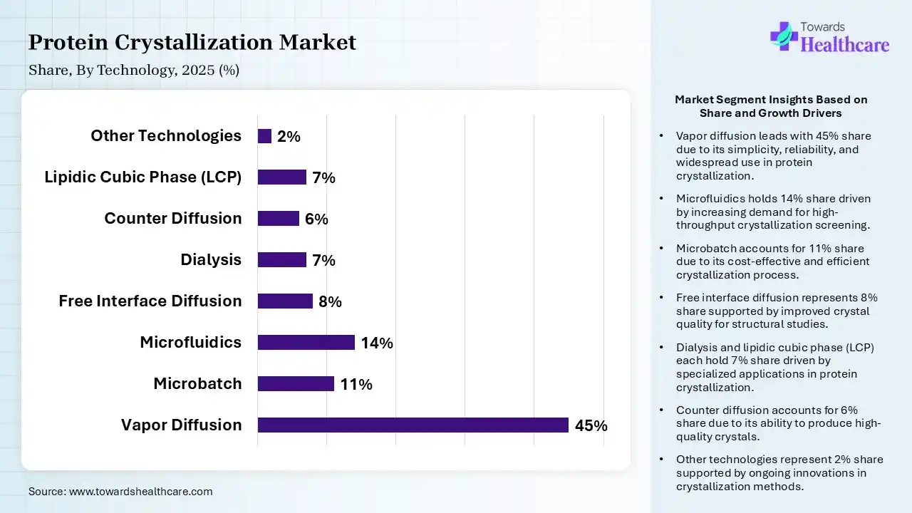 Protein Crystallization Market Share, By Technology, 2025 (%) Protein Crystallization Market By Technology, (Vapor Diffusion) Segment Dominates by 45% in 2025