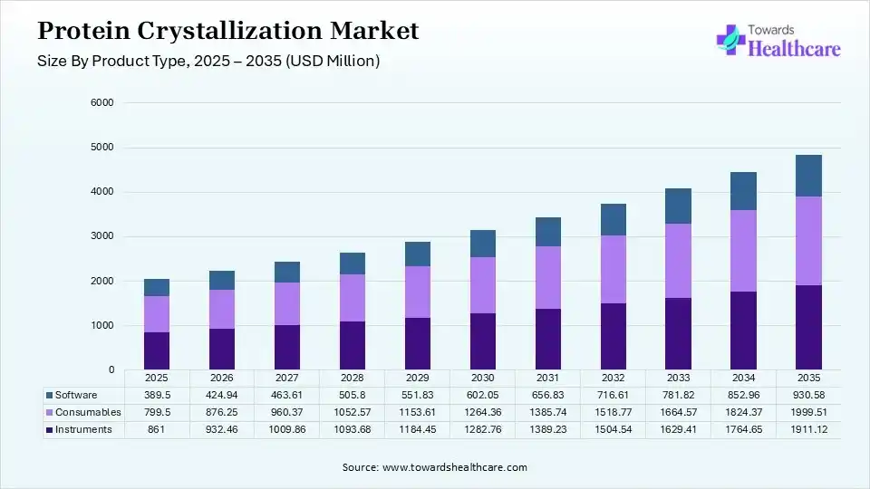 Protein Crystallization Market Size By Product Type Size 2025 - 2035 (USD Million) Protein Crystallization Market Size By Product Type Size 2025 - 2035 (USD Million)