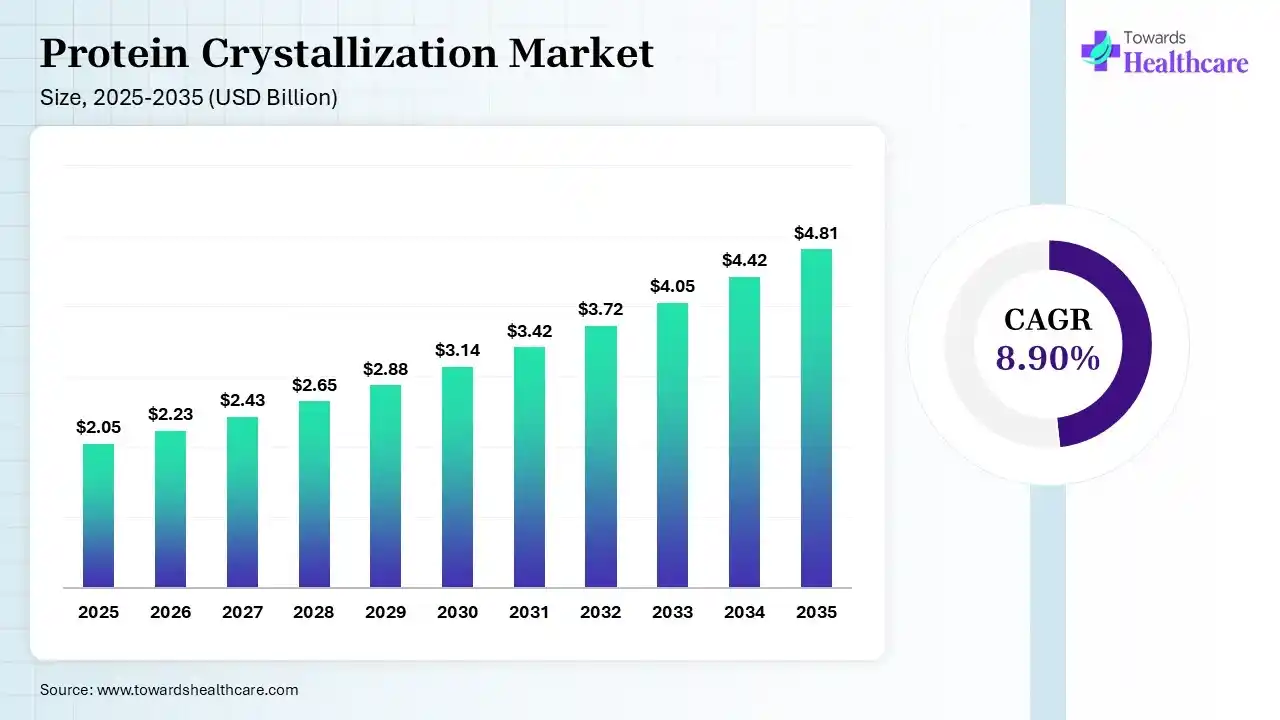 Protein Crystallization Market Size 2025 - 2035 (USD Billion) Protein Crystallization Market Size is USD 2.23 Billion in 2026.