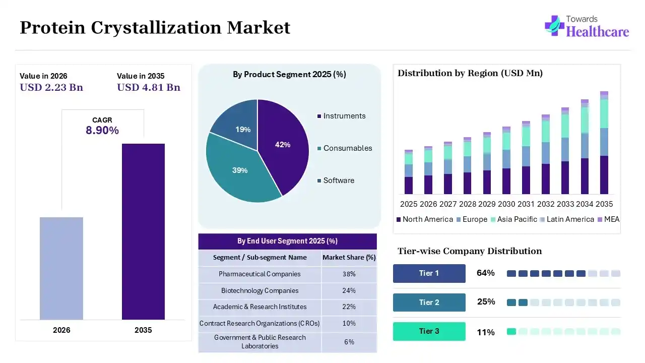 Protein Crystallization Market to Grow at 8.90% CAGR (2025-2035)