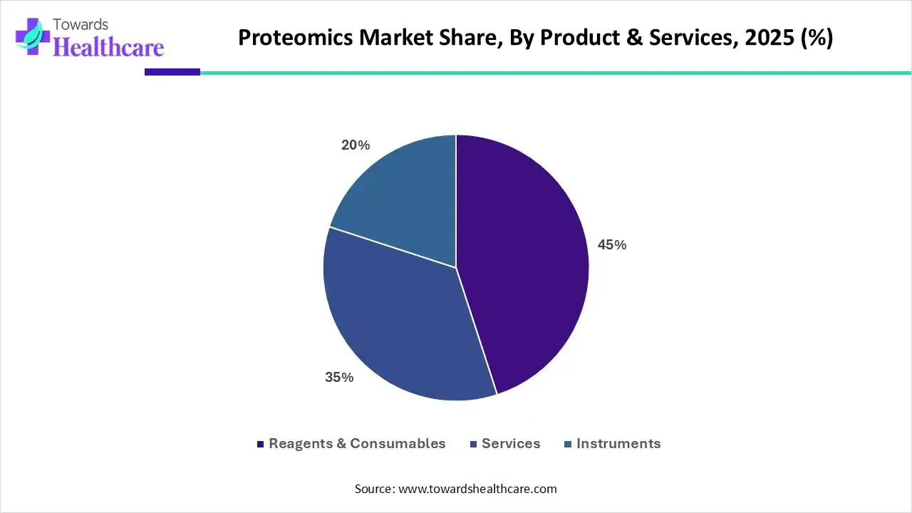Proteomics Market Share, By Product & Services, 2025 (%) Proteomics Market Share, By Product & Services, 2025 (%)