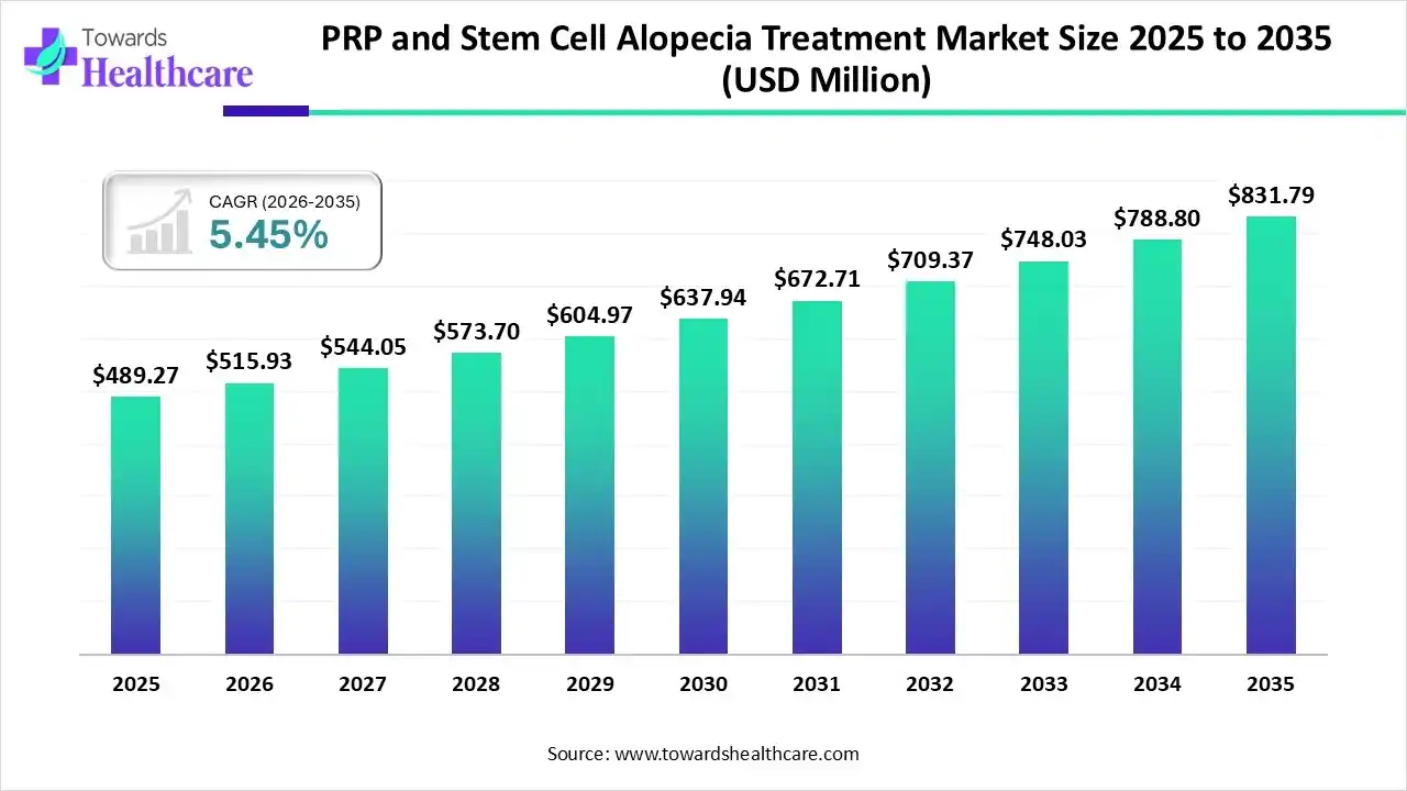 PRP and Stem Cell Alopecia Treatment Market Size 2025 to 2035 PRP and Stem Cell Alopecia Treatment Market Trends and Growth (2026)