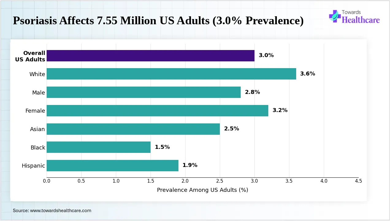 Psoriasis affects millions of US adults across different demographic groups