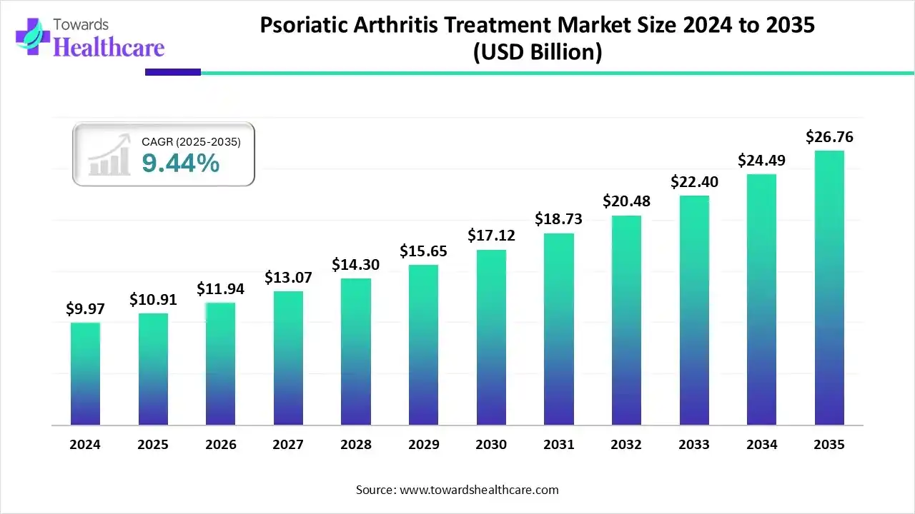 Psoriatic Arthritis Treatment Market Size 2024 to 2035 Psoriatic Arthritis Treatment Market Trends and Growth (2025)