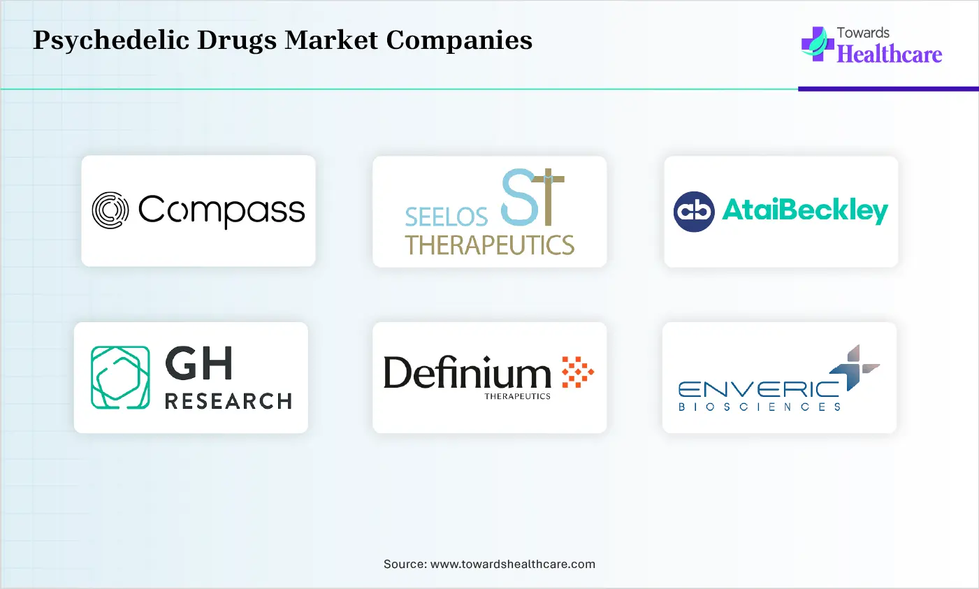 Psychedelic Drugs Market Top Companies Psychedelic Drugs Market Companies are Compass Pathways, Seelos Therapeutics, atai Life Sciences (AtaiBeckley), GH Research, Definium Therapeutics, Enveric Biosciences, Helius Pharma, Optimi Health, Johnson & Johnson