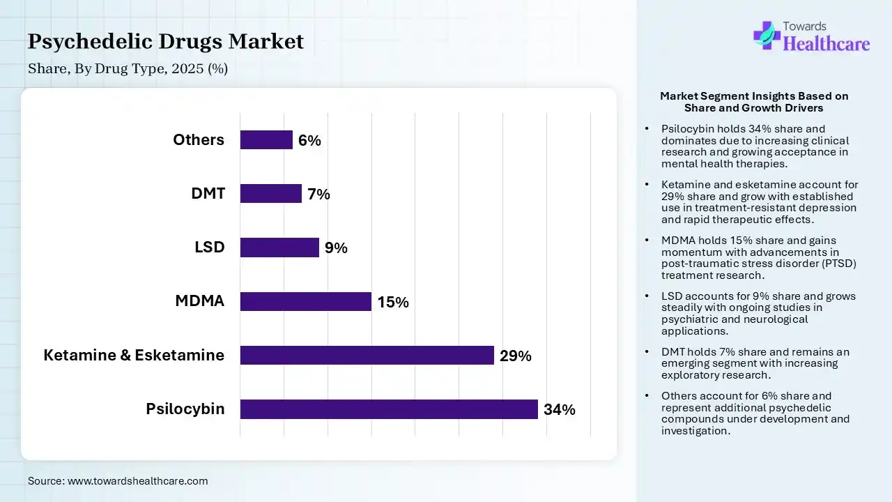 Psychedelic Drugs Market Share, By Drug Type, 2025 (%) Psychedelic Drugs Market By Drug Type, (Psilocybin) Segment Dominates by 34% in 2025.