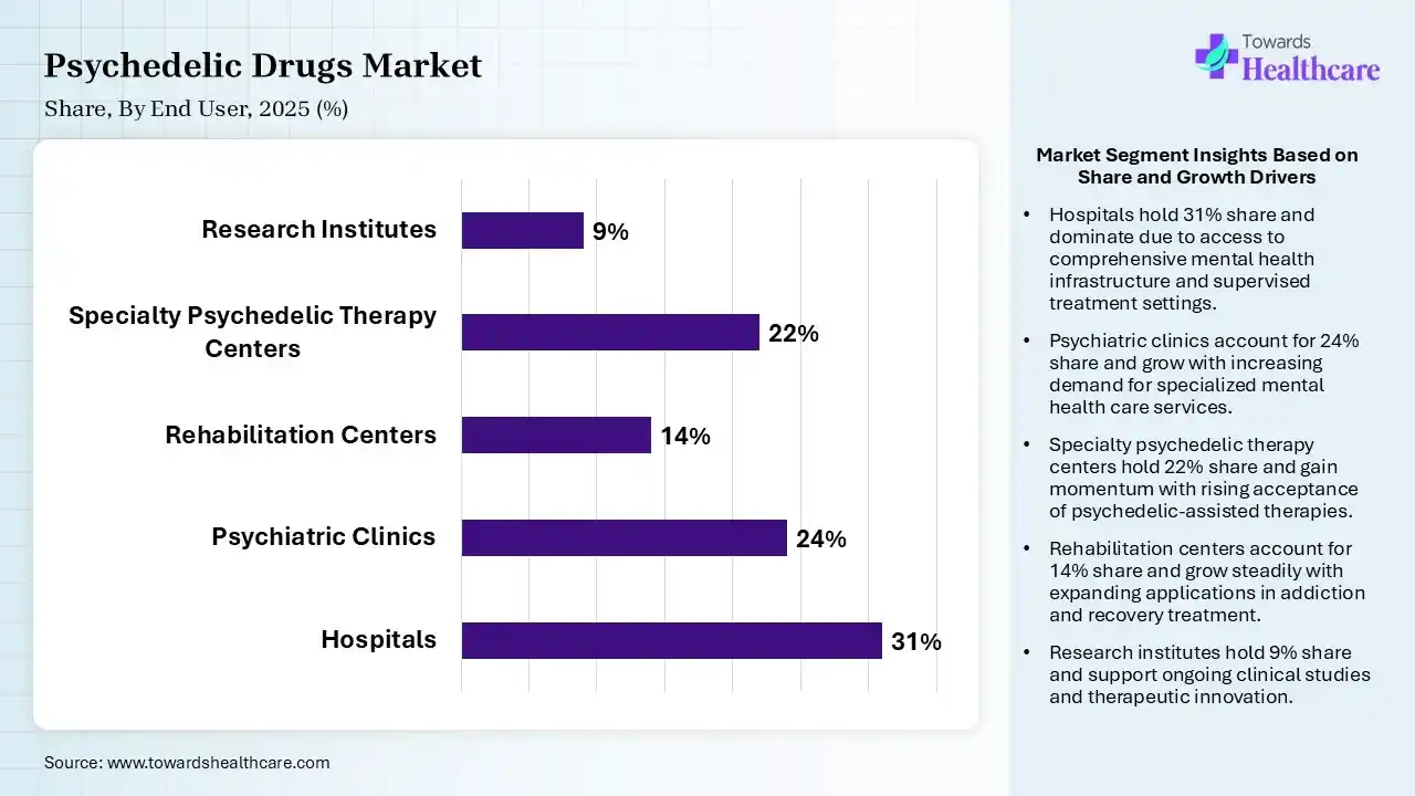 Psychedelic Drugs Market Share, By End User, 2025 (%) Psychedelic Drugs Market By End User, (Hospitals) Segment Dominates by 31% in 2025.