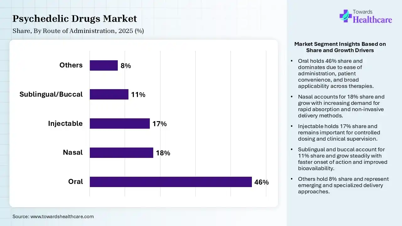 Psychedelic Drugs Market Share, By Route of Administration, 2025 (%) Psychedelic Drugs Market By Route of Administration, (Oral) Segment Dominates by 46% in 2025.