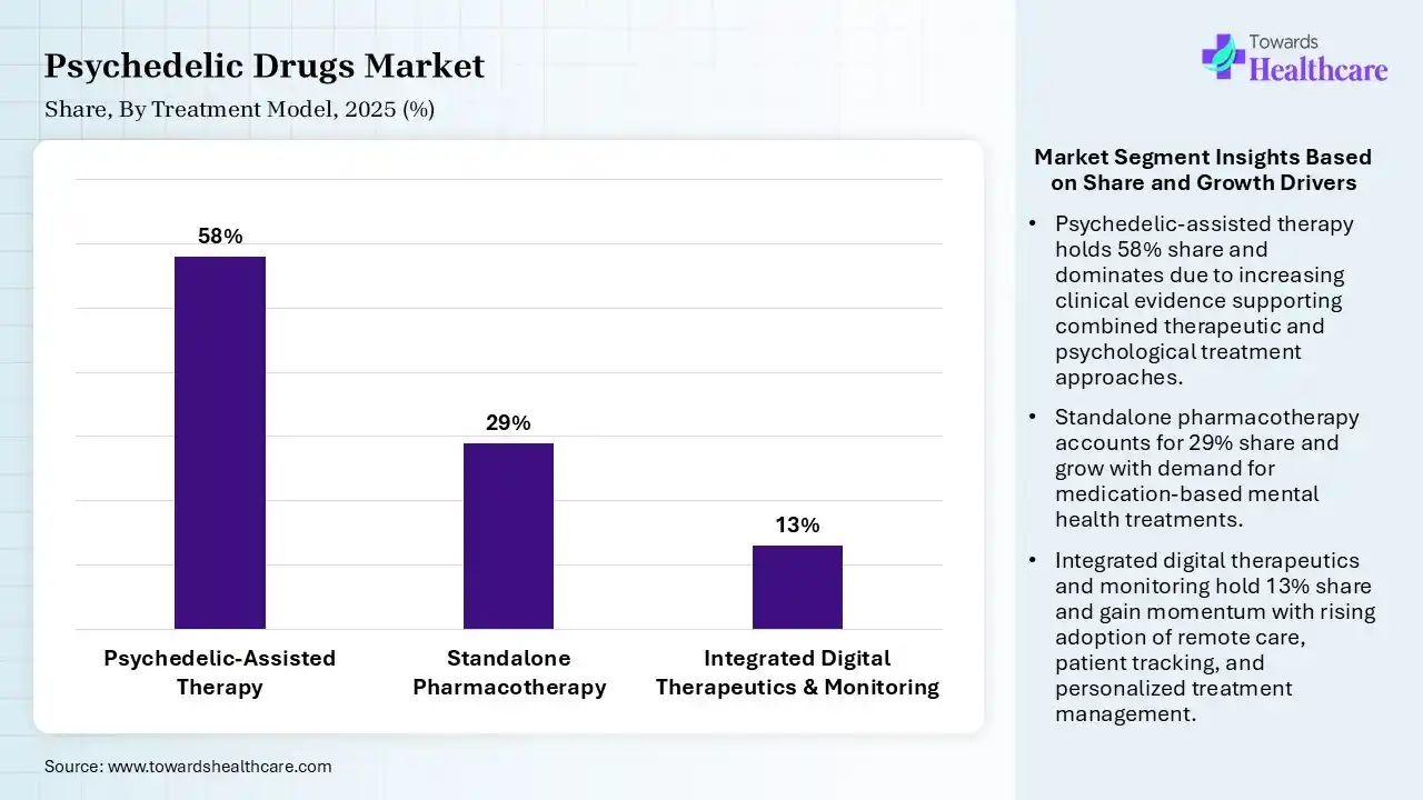 Psychedelic Drugs Market Share, By Treatment Model, 2025 (%) Psychedelic Drugs Market By Treatment Model, (Psychedelic-Assisted Therapy) Segment Dominates by 58% in 2025.