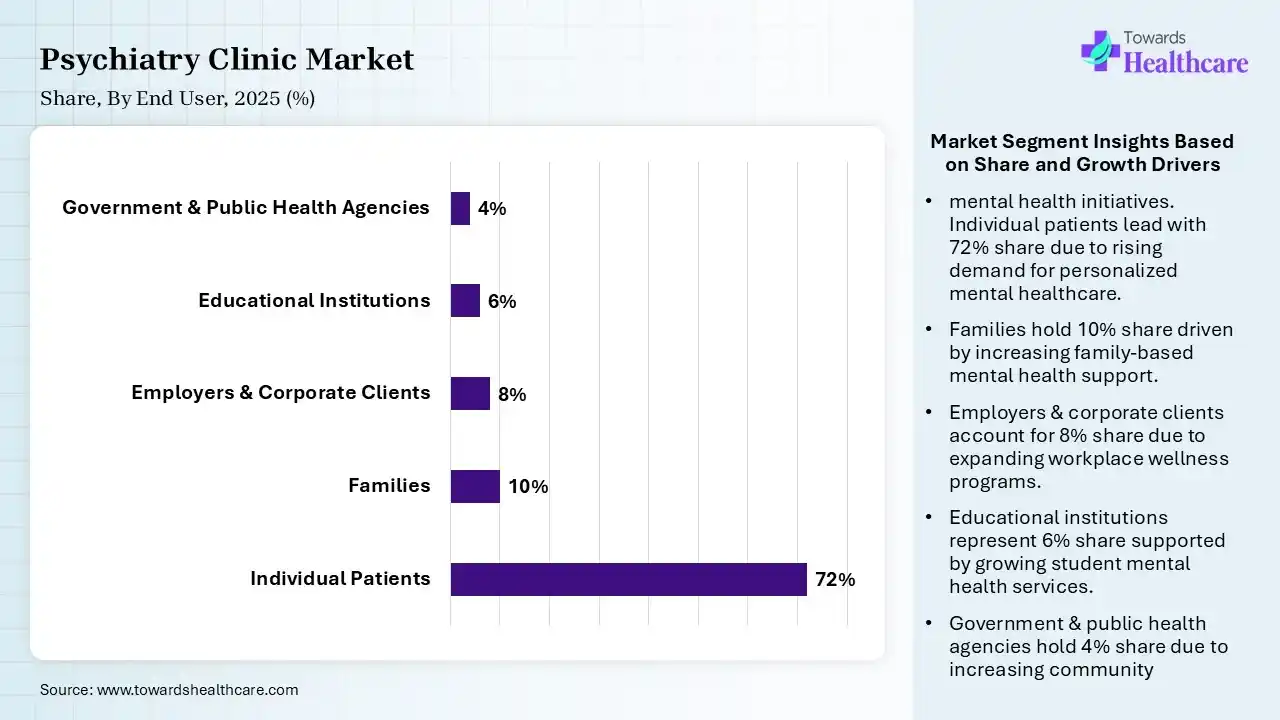 Psychiatry Clinic Market Share, By End User, 2025 (%) Psychiatry Clinic Market By End User, (Individual Patients) Segment Dominates by 72% in 2025.