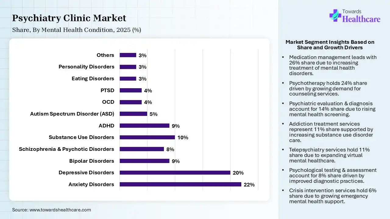 Psychiatry Clinic Market Share, By Mental Health Condition, 2025 (%) Psychiatry Clinic Market By Mental Health Condition, (Anxiety Disorders) Segment Dominates by 22% in 2025.