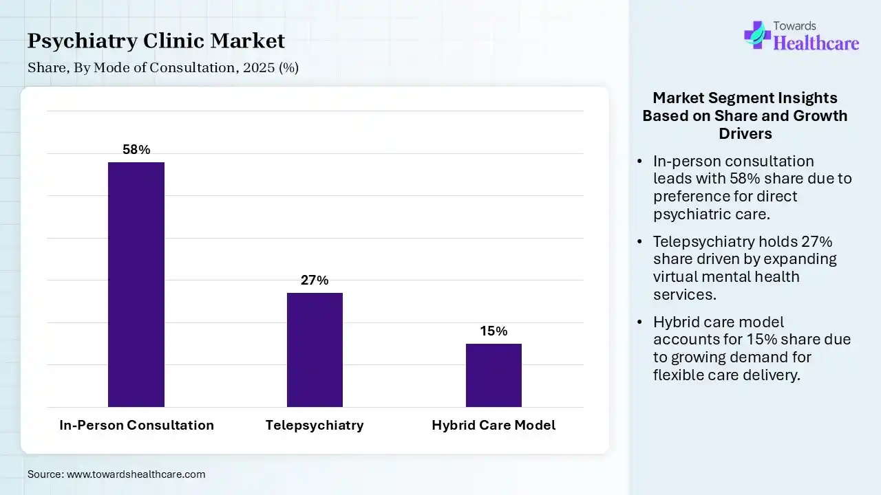 Psychiatry Clinic Market Share, By Mode of Consultation, 2025 (%) Psychiatry Clinic Market By Mode of Consultation, (In-Person Consultation) Segment Dominates by 58% in 2025.