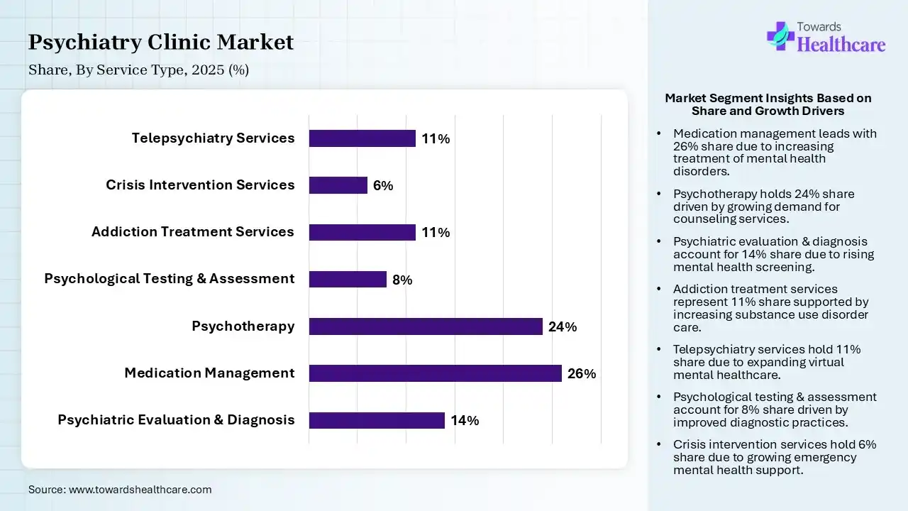Psychiatry Clinic Market Share, By Service Type, 2025 (%) Psychiatry Clinic Market By Service Type, (Psychiatric Evaluation & Diagnosis) Segment Dominates by 14% in 2025.