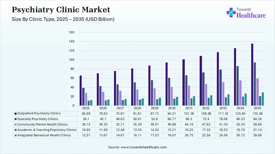 Psychiatry Clinic Market Size By Clinic Type 2025 - 2035 (USD Billion) Psychiatry Clinic Market Size By Clinic Type
