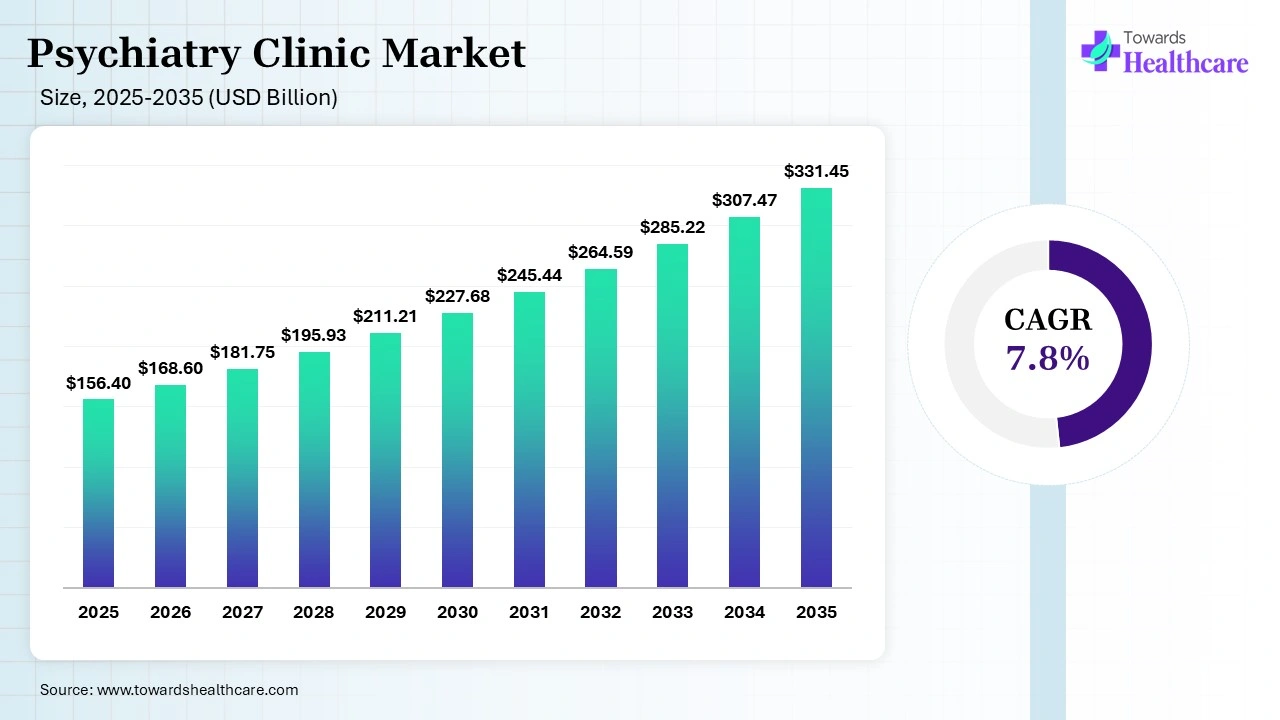 Psychiatry Clinic Market Size 2025 - 2035 (USD Billion) Psychiatry Clinic Market Size is USD 168.6 Billion in 2026.