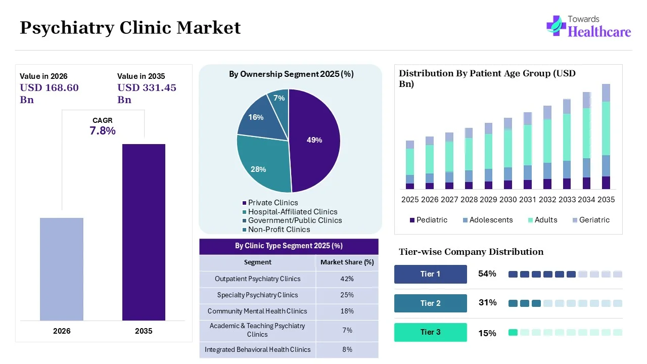 Psychiatry Clinic Market Overview