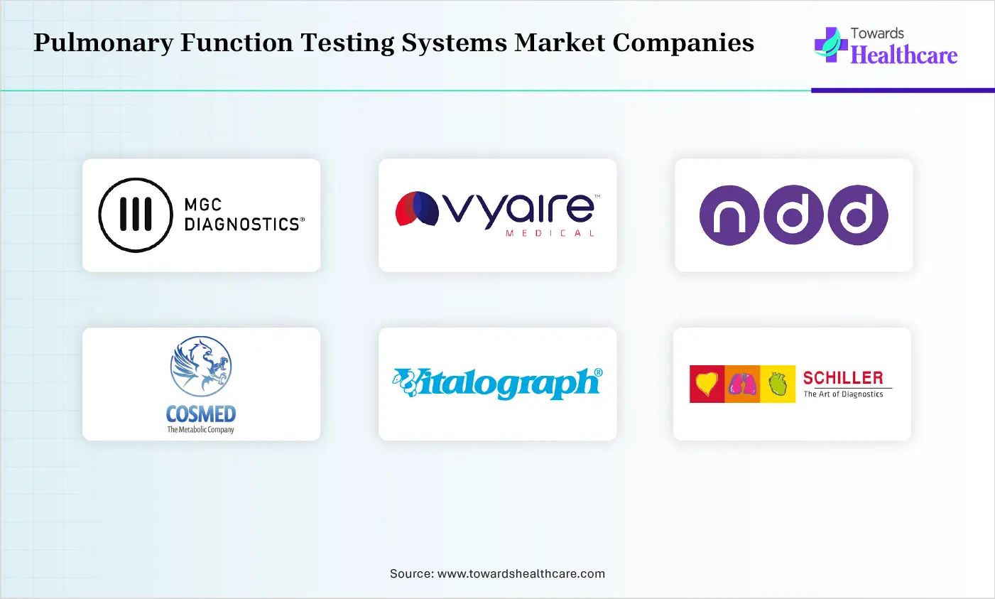 Pulmonary Function Testing Systems Market Top Companies Pulmonary Function Testing Systems Market Companies are MGC Diagnostics Corporations, Vyaire Medical, Inc., ndd Medizintechnik AG, COSMED Srl, Vitalograph