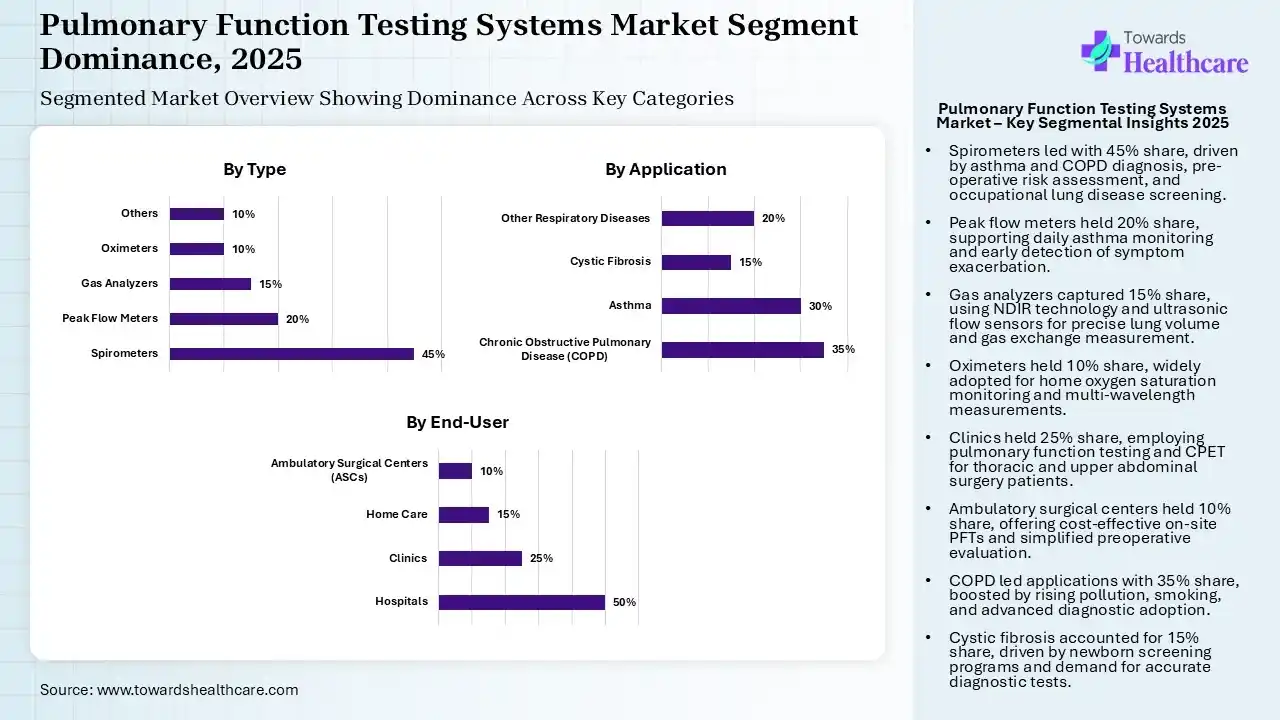 Pulmonary Function Testing Systems Market Segmentation Pulmonary Function Testing Systems Market Segmentation