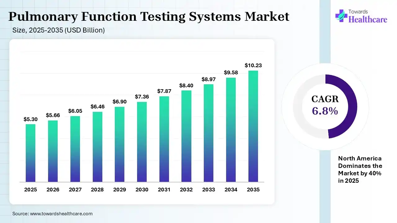 Pulmonary Function Testing Systems Market Size 2025 - 2035 (USD Billion) Pulmonary Function Testing Systems Market Size is USD 5.66 Billion in 2026.