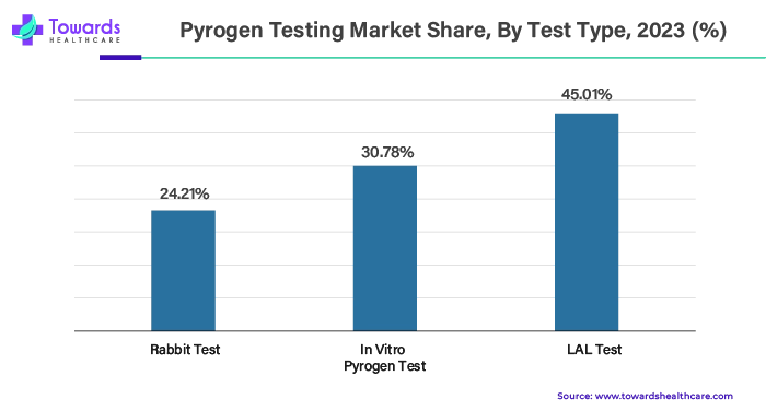 Pyrogen Testing Market Share, By Test Type, 2023 (%) Pyrogen Testing Market Share, By Test Type, 2023 (%)