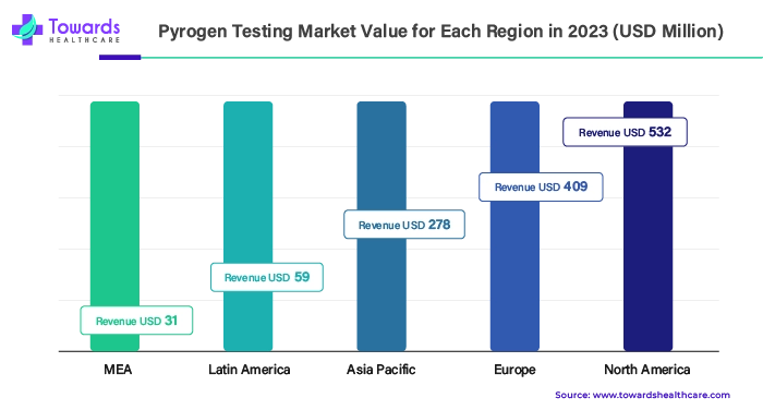 Pyrogen Testing Market Value for Each Region, 2023 (USD Million) Pyrogen Testing Market Value for Each Region, 2023 (USD Million)