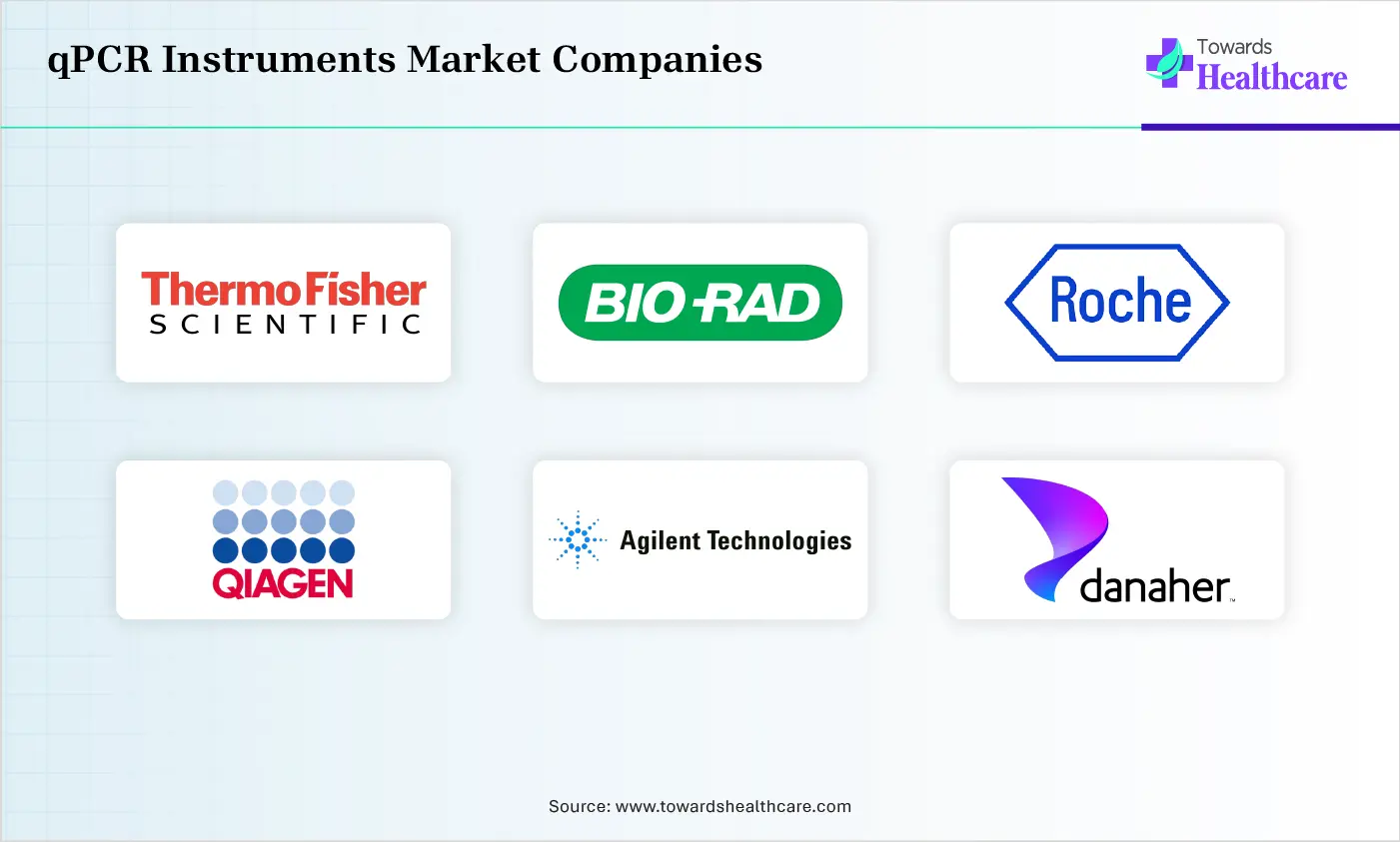 qPCR Instruments Market Top Companies qPCR Instruments Market Companies are Thermo Fisher Scientific, Bio-Rad Laboratories, Roche Diagnostics, QIAGEN, Agilent Technologies