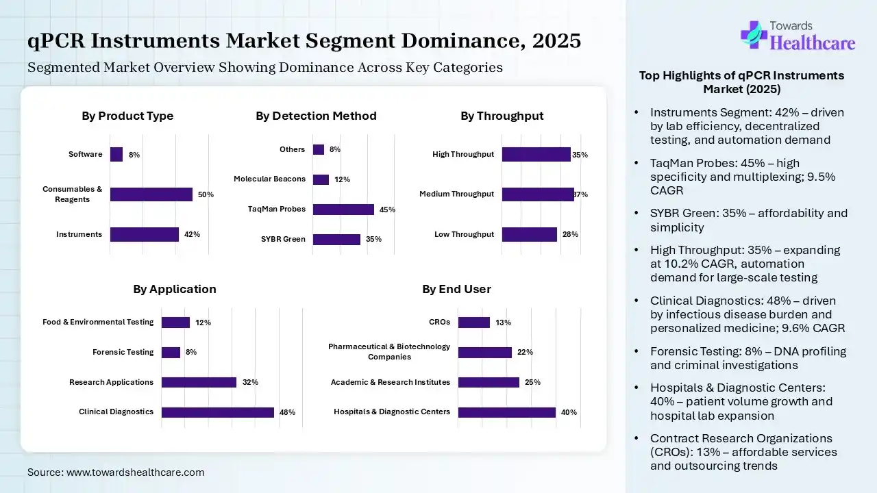 qPCR Instruments Market Segmentation qPCR Instruments Market Segmentation