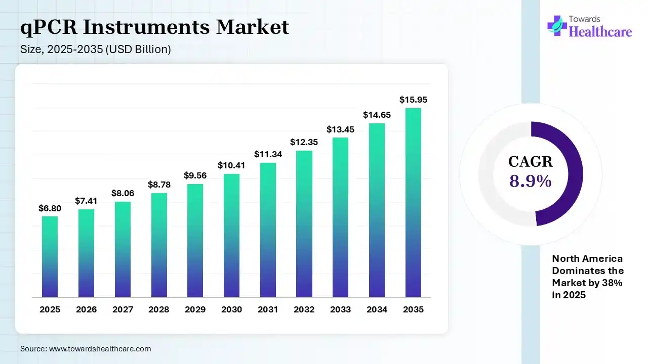 qPCR Instruments Market Size 2025 - 2035 (USD Billion) qPCR Instruments Market Size is USD 7.41 Billion in 2026.