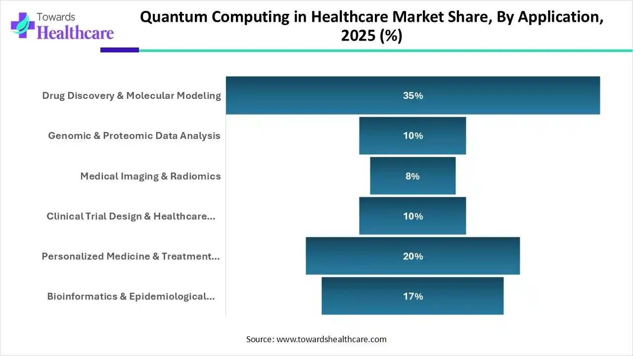 Quantum Computing in Healthcare Market, Share, By Application, 2025 (%) Quantum Computing in Healthcare Market, By Application, (Drug Discovery & Molecular Modeling) Segment Dominates by 35% in 2025.