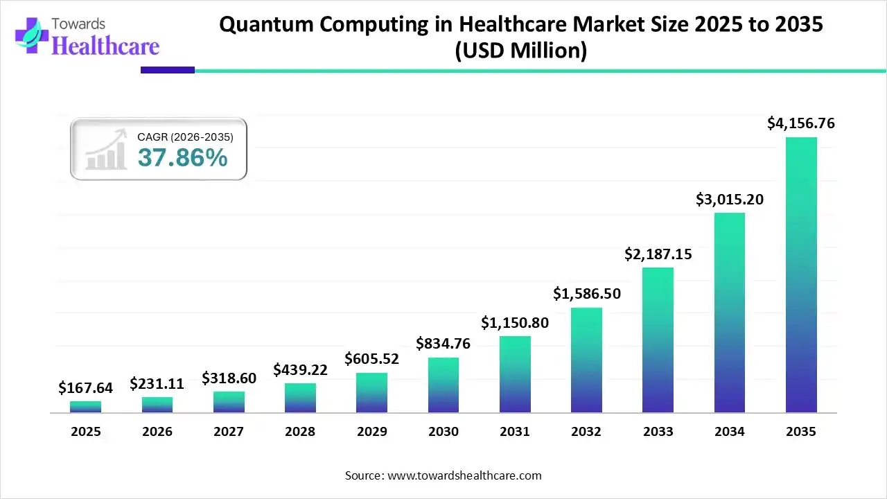 Quantum Computing in Healthcare Market, Market Size 2025 - 2035 (USD Million) Quantum Computing in Healthcare Market, Market Size is USD 231.11 Million in 2026.