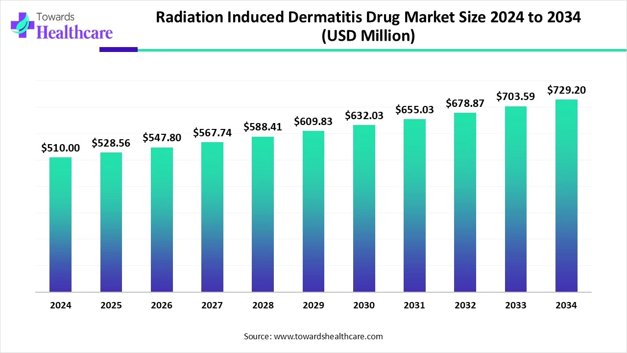 Radiation Induced Dermatitis Drug Market Growth and Trends (2025) Radiation Induced Dermatitis Drug Market Size 2024 to 2034