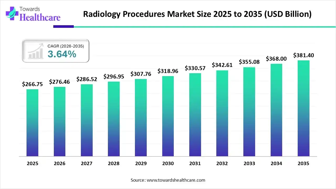 Radiology Procedures Market Size 2025 - 2035 (USD Billion) Radiology Procedures Market Size is USD 276.46 Billion in 2026