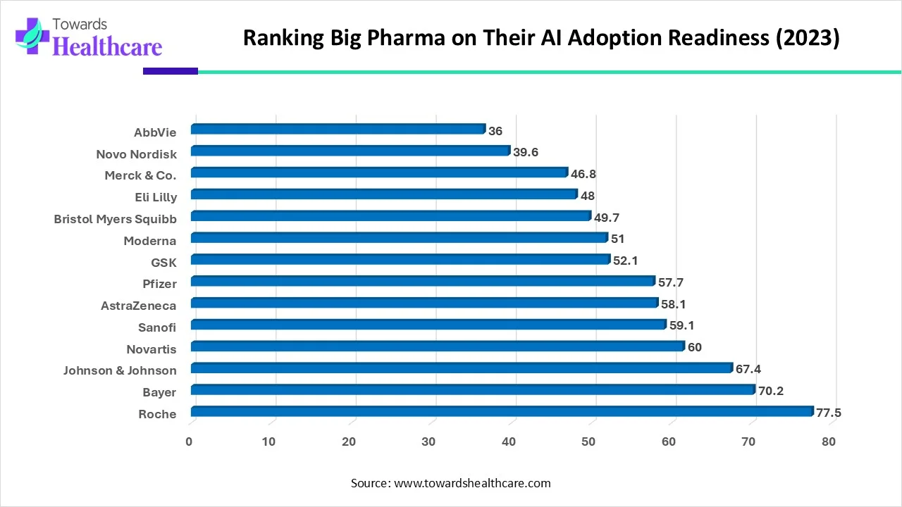 Ranking Big Pharma on Their AI Adoption Readiness (2023) Ranking Big Pharma on Their AI Adoption Readiness (2023)