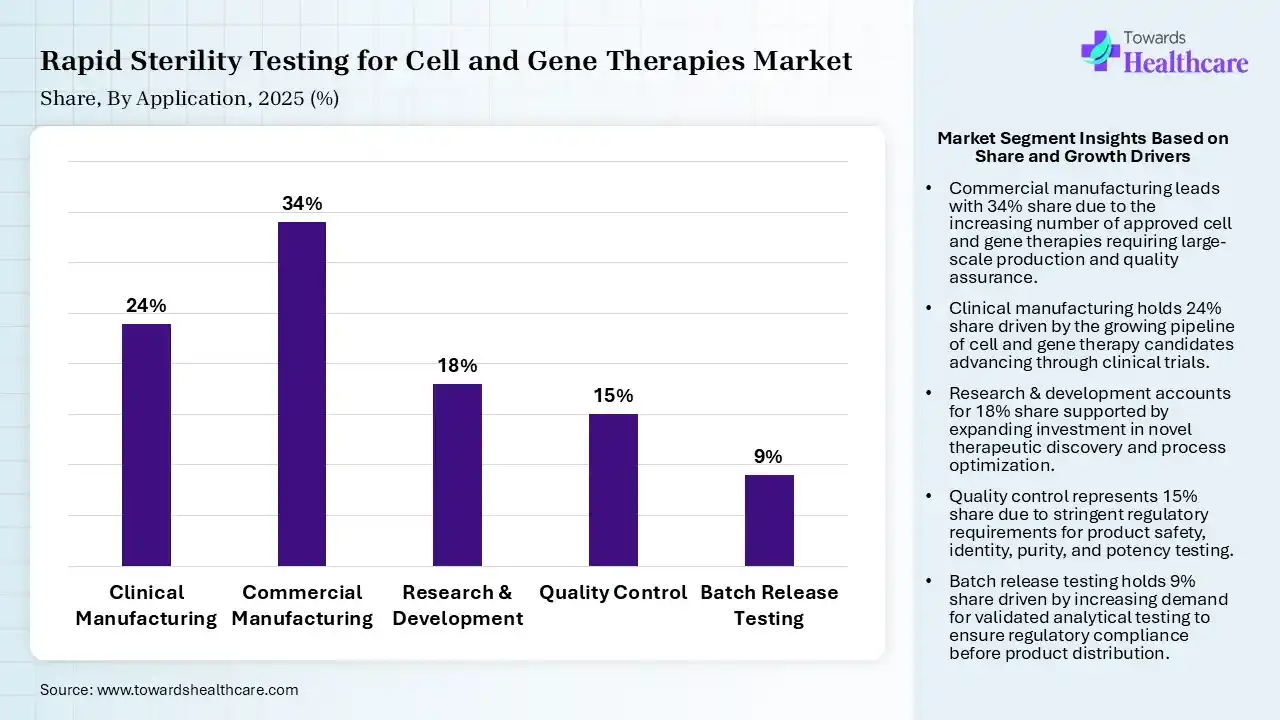 Rapid Sterility Testing for Cell and Gene Therapies Market Share, By Application, 2025 (%) Rapid Sterility Testing for Cell and Gene Therapies Market By Application, (Clinical Manufacturing) Segment Dominates by 24% in 2025.