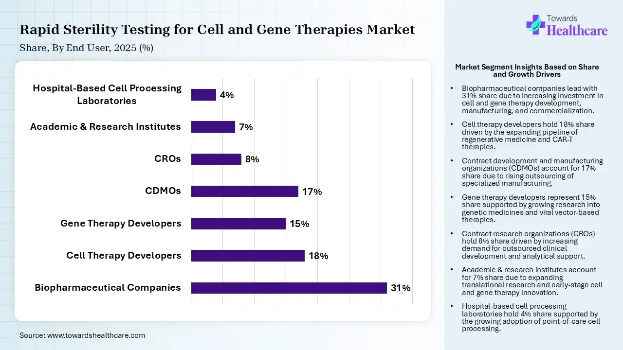 Rapid Sterility Testing for Cell and Gene Therapies Market Share, By End User, 2025 (%) Rapid Sterility Testing for Cell and Gene Therapies Market By End User, (Biopharmaceutical Companies) Segment Dominates by 31% in 2025.