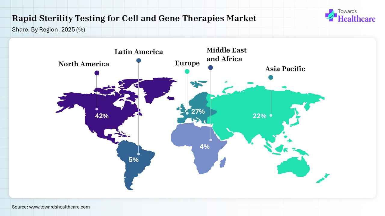 Rapid Sterility Testing for Cell and Gene Therapies Market Share, By Region, 2025 (%) Rapid Sterility Testing for Cell and Gene Therapies Market Shares for North America, Europe, Asia Pacific, Latin America and Middle East and Africa, 2025 (%).