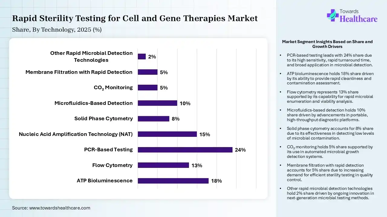 Rapid Sterility Testing for Cell and Gene Therapies Market Share, By Technology, 2025 (%) Rapid Sterility Testing for Cell and Gene Therapies Market By Technology, (ATP Bioluminescence) Segment Dominates by 18% in 2025.