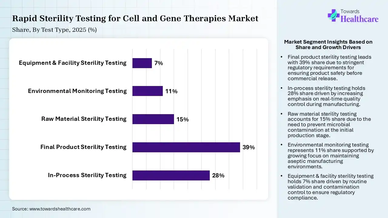 Rapid Sterility Testing for Cell and Gene Therapies Market Share, By Test Type, 2025 (%) Rapid Sterility Testing for Cell and Gene Therapies Market By Test Type, (In-Process Sterility Testing) Segment Dominates by 28% in 2025.