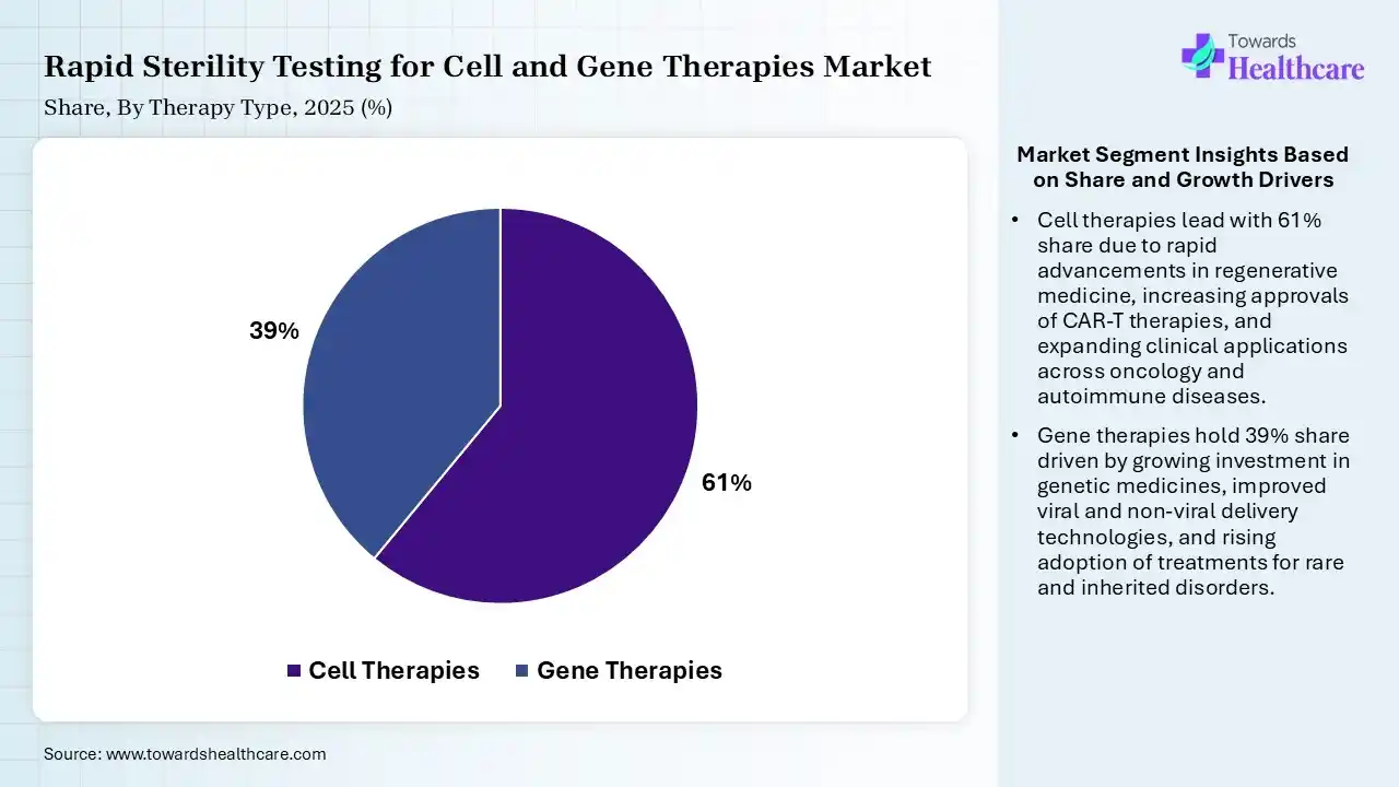 Rapid Sterility Testing for Cell and Gene Therapies Market Share, By Therapy Type, 2025 (%) Rapid Sterility Testing for Cell and Gene Therapies Market By Therapy Type, (Cell Therapies) Segment Dominates by 61% in 2025.