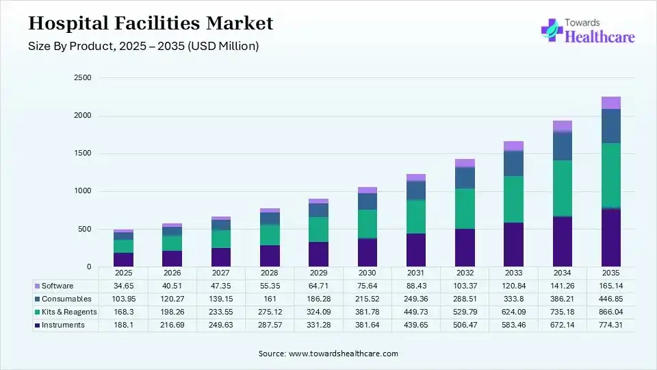 Rapid Sterility Testing for Cell and Gene Therapies Market Size By Product 2025 - 2035 (USD Million) Rapid Sterility Testing for Cell and Gene Therapies Market Size 2025 - 2035 (USD Million)