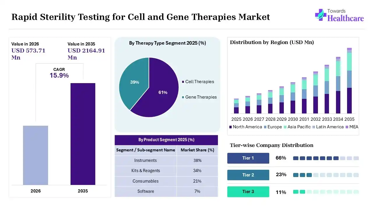 Rapid Sterility Testing for Cell and Gene Therapies Market Key Takeaways (2025-2035) Rapid Sterility Testing for Cell and Gene Therapies Market to Grow at 15.9% CAGR (2025-2035)