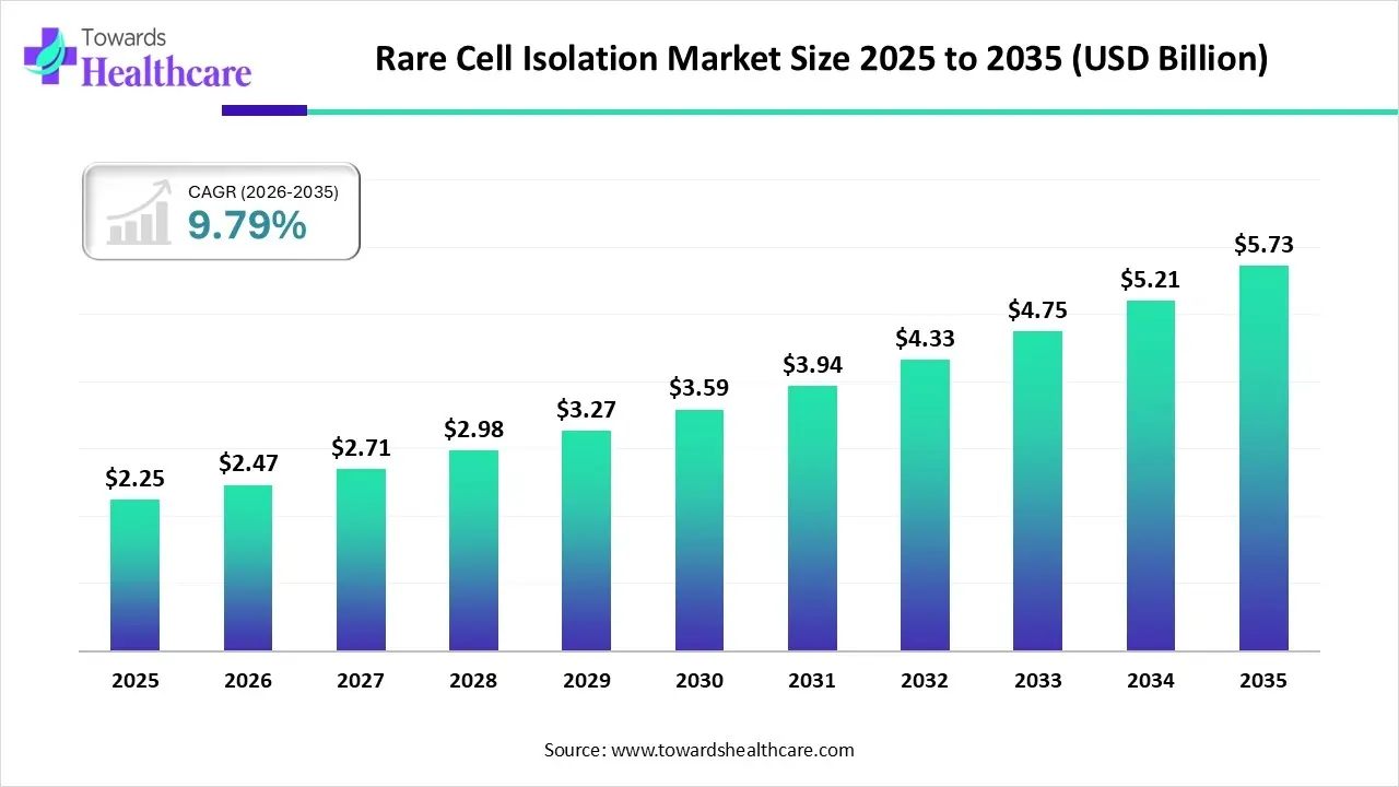 Rare Cell Isolation Market Size 2025 to 2035