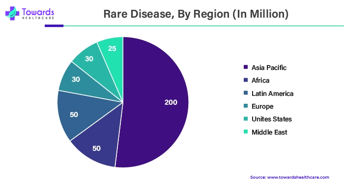 Rare Disease, By Region (In Million) Rare Disease, By Region (In Million)